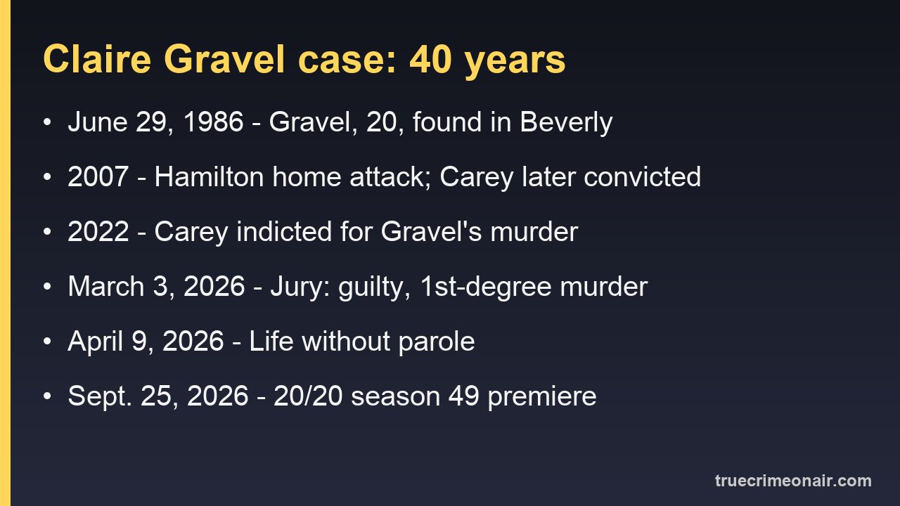 Timeline of the Claire Gravel case from 1986 to 2026