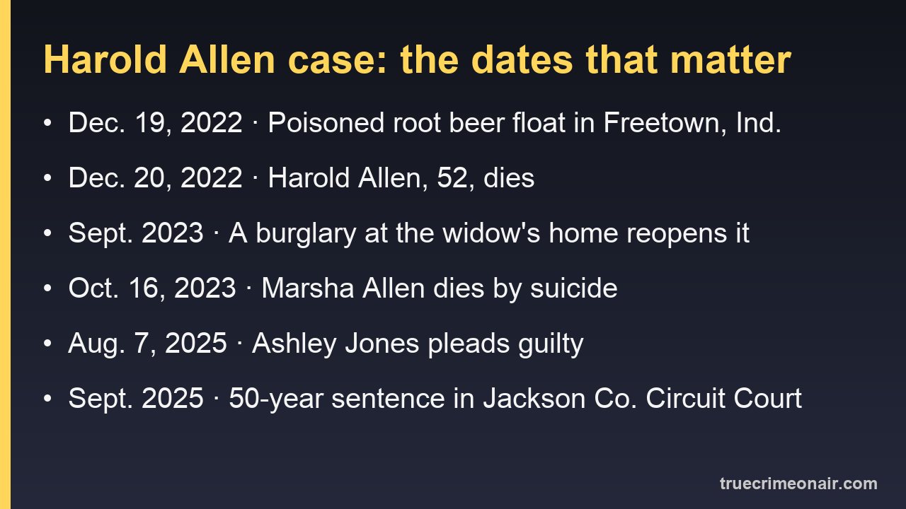 Timeline card of the Harold Allen poisoning case from December 2022 to September 2025