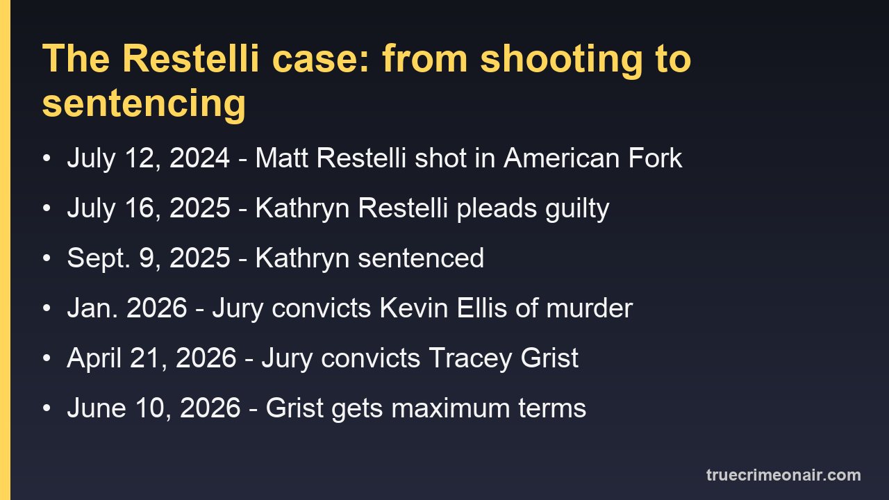 Timeline of the Matt Restelli case from July 2024 to June 2026